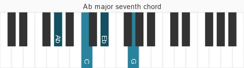 Piano voicing of chord Ab maj7
